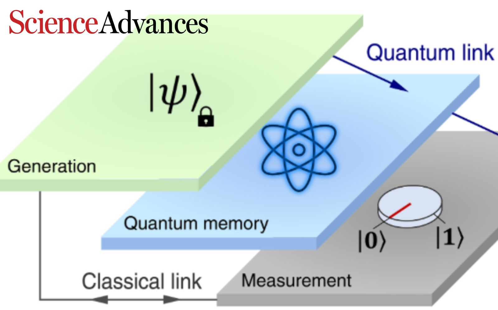 Une première mondiale en cryptographie quantique