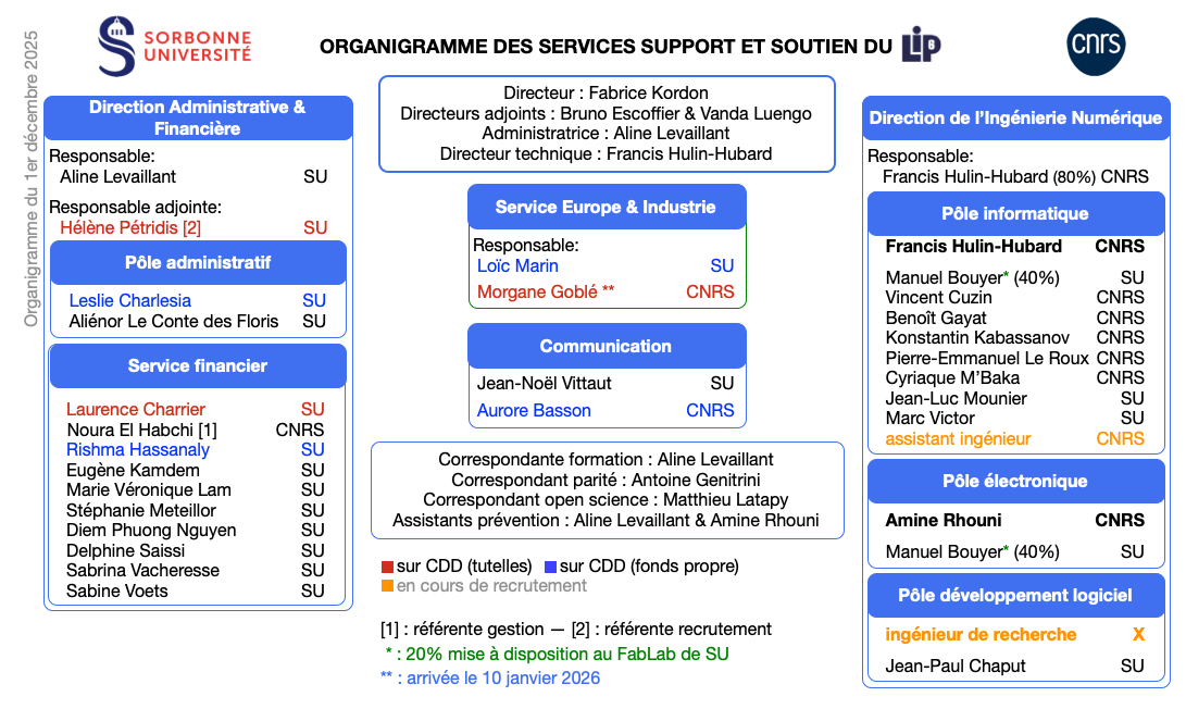Organigramme des services