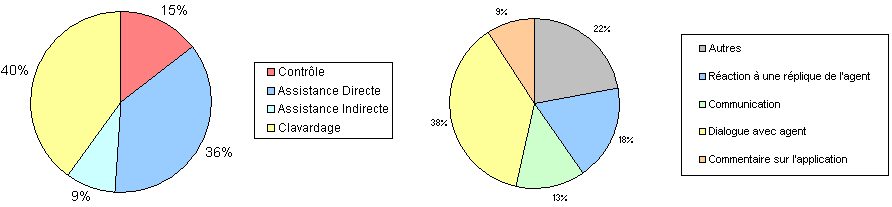 Répartition des activités conversationnelles au sein du corpus Daft