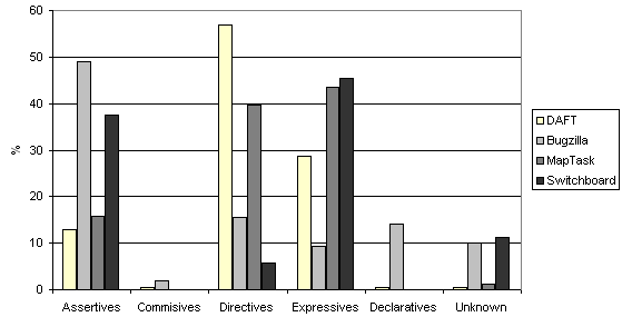 Comparaison de corpus selon leurs actes de dialogue