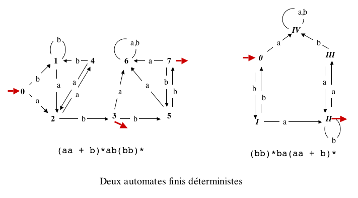 Deux automates